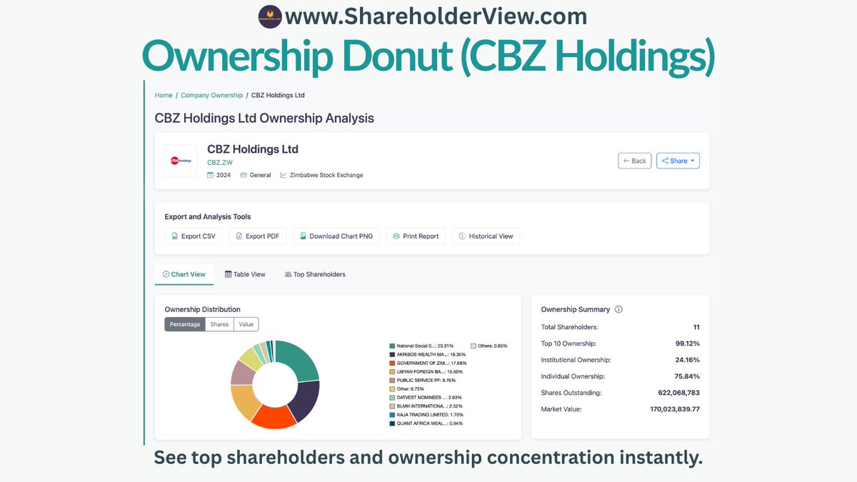 ShareholderView's tweet image. 2/ 🍩 The donut is just the start.
View top shareholders, concentration percentages, and total shares held — all in one clean chart.