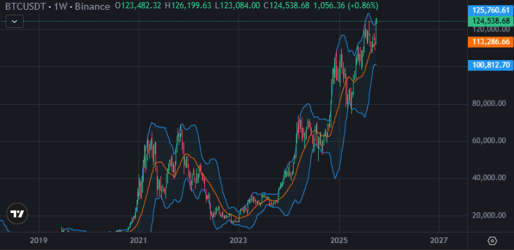 MZealmark's tweet photo. $btc #bitcoin IS THIS THE TOP??
from $100k to $126k right now 
they always say  THE TOP IS IN 🤣🤣🤣

WHAT IF!?
its programmed to just give $50k-$20k  DISCOUNT?
$74k it goes $50K = $24k discount
$109k it goes $75k = $34k discount
$144k goes $100k???

$144k before 2025 ends🫣🫣🫣 https://t.co/ZnVsG3dDnz