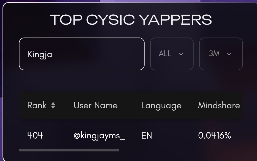 kingjayms_'s tweet image. Started regaining my spot back on @cysic_xyz leaderboard

I think everyone&apos;s goal as a cysic yapper should be to make it top 500 as the top yappers will be prioritized 

We might get some announcement about cysic mainet this week.  Are you Positioned enough?