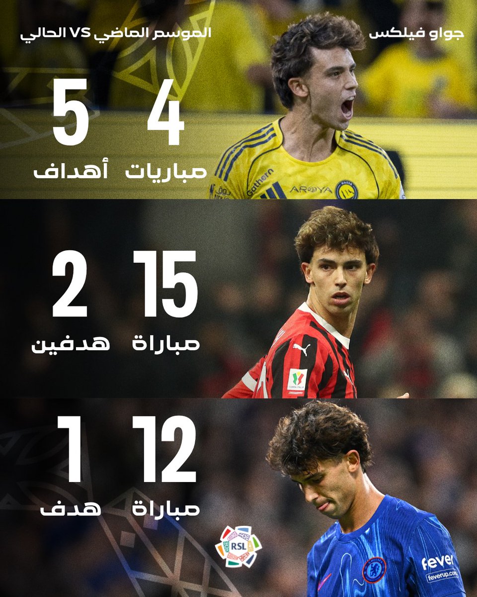 StatsSPL's tweet image. يبدو أنه موسم مختلف للنجم جواو فيلكس🇵🇹🟡

الموسم الماضي (27) مباراة: 3 أهداف⚽️

الموسم الحالي بقميص النصر: 5 أهداف بـ4 مباريات🥶

#دوري_روشن_السعودي | #للجماهير