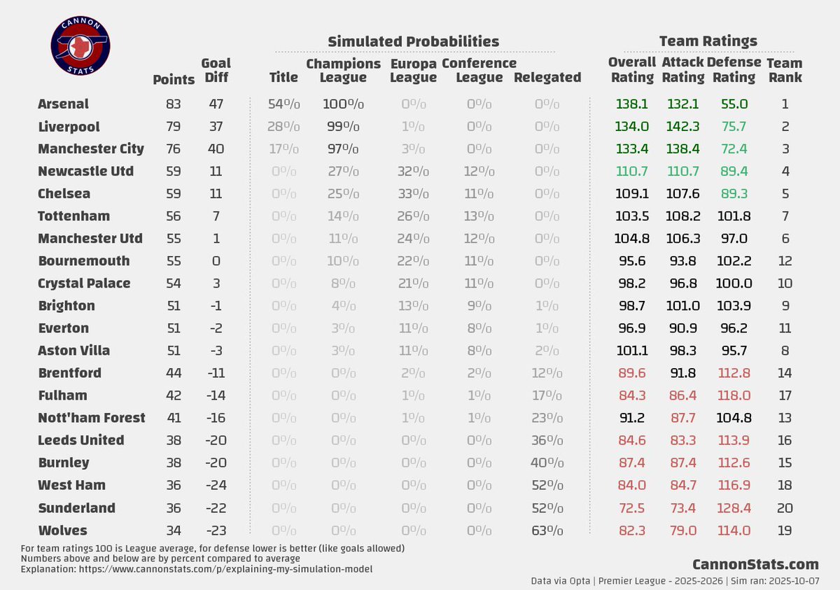 scottjwillis's tweet image. Premier League Simulation - 2025-10-07
It is interesting that the model hates Chelsea (relative) and loves Newcastle. Also not bought into Crystal Palace and Bournemouth.
It is also putting Arsenal >50% for the first time this season.