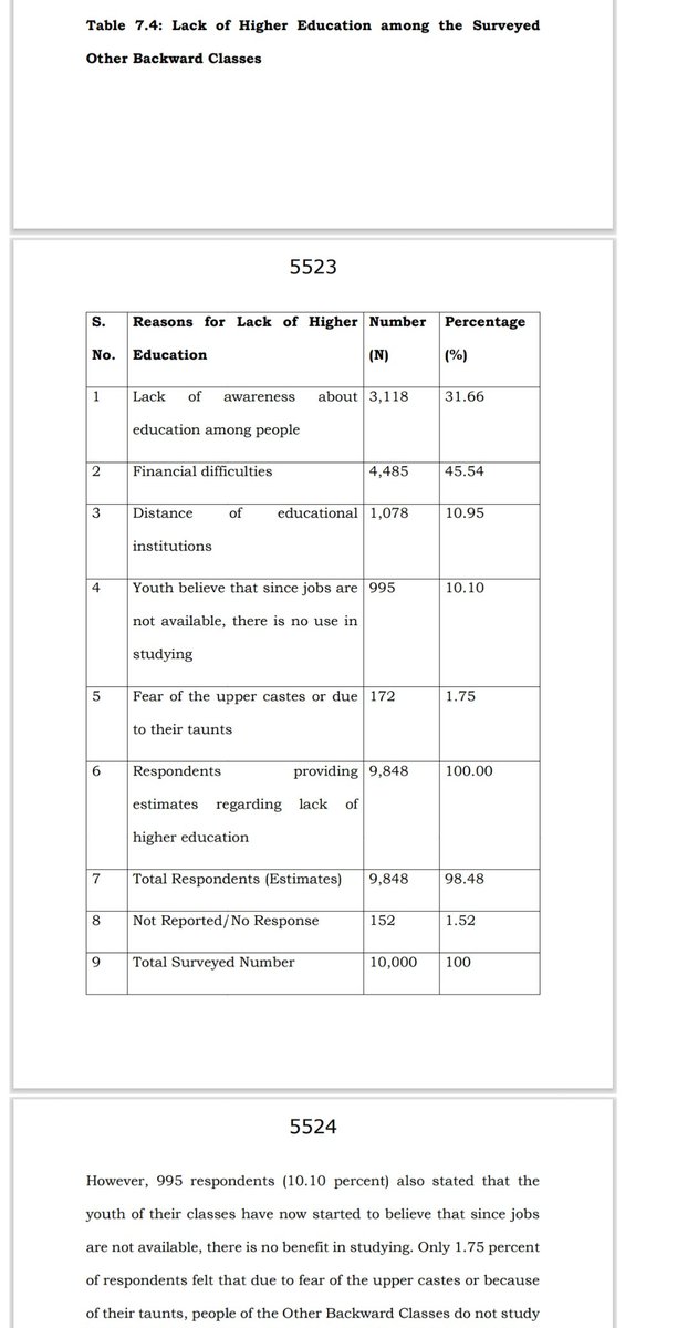 neha_laldas's tweet image. मध्यप्रदेश सरकार ने 2022-23 में एक सर्वे कराया जिसका डेटा दिखाकर OBC आरक्षण बढ़ाया जा सके!
सिर्फ 10 हज़ार सैंपल, वो भी सिर्फ OBC वर्ग में!

OBC के शिक्षा न हासिल करने के कारण देखिये👇
-गरीबी, जागरूकता या इच्छा ना होना, दूरी

तो आरक्षण बढ़ाकर ये कैसे ठीक होगा?

#जनरल_विरोधी_भाजपा