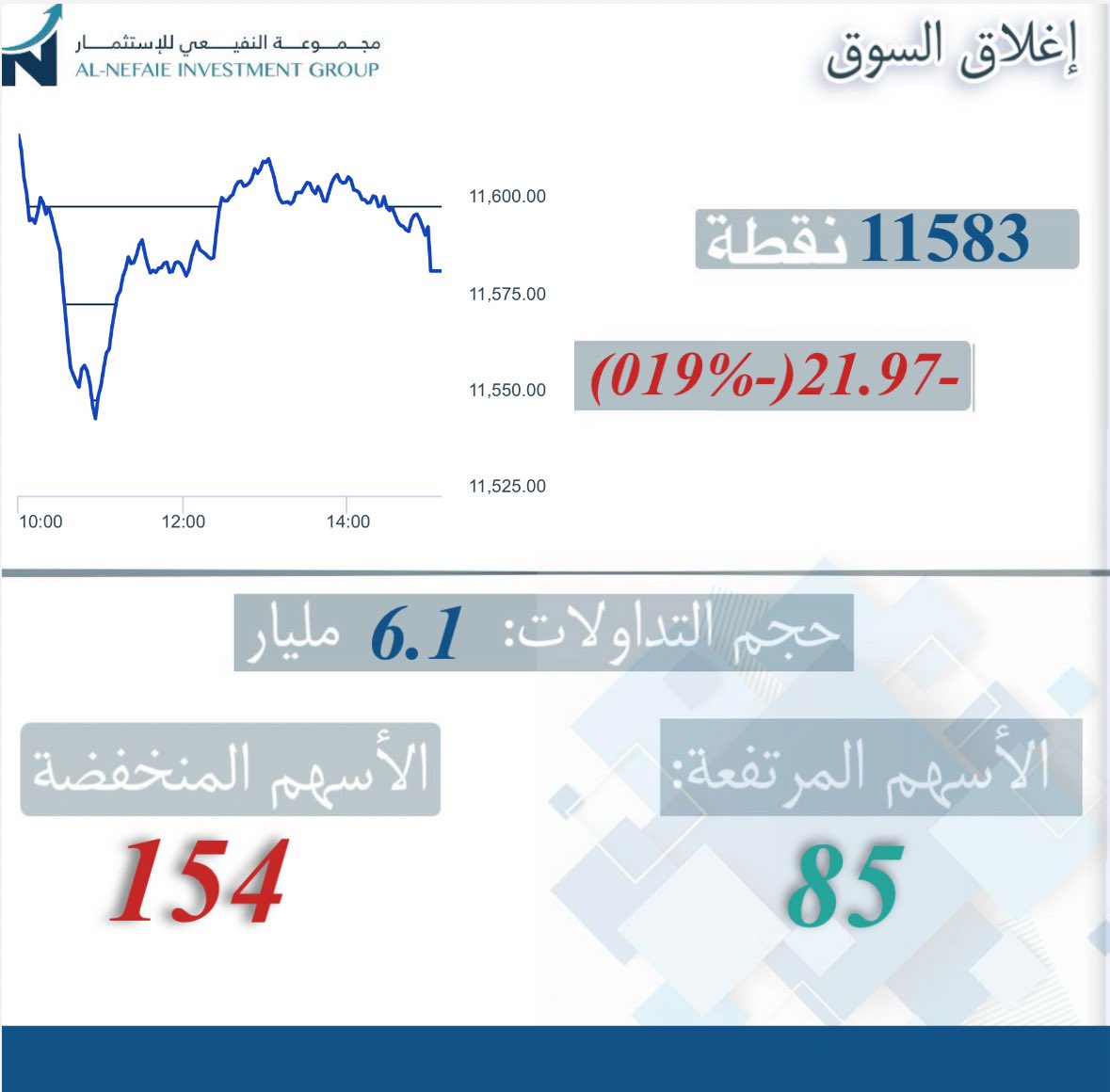 NefaieIG's tweet image. أداء #السوق_السعودي
ليوم الثلاثاء 07 / 10 / 2025

#تاسي
