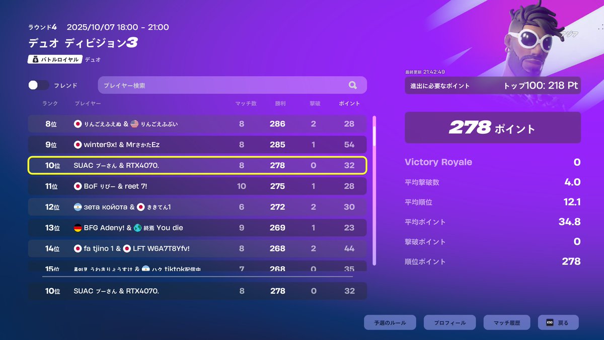 10位けま！次もがんばる