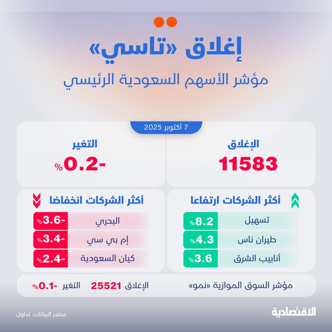 الأسهم السعودية تسجل أول تراجع في الأسبوع الجاري بضغط من معظم الشركات، وعلى رأسها أرامكو، لتفقد مستوياتها فوق 11600 نقطة، فيما استقرت قيم التداول عند 6.2 مليار ريال 