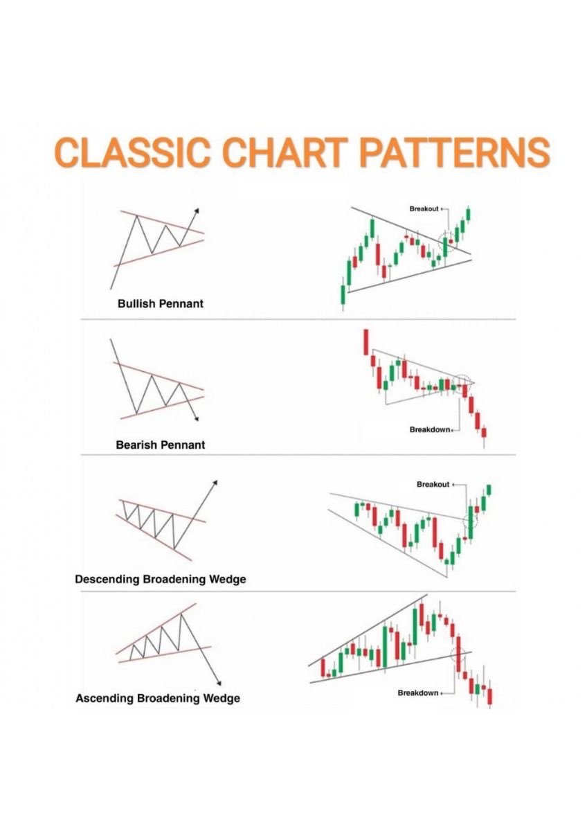 sachittuli's tweet image. Classic #Chart #Patterns!