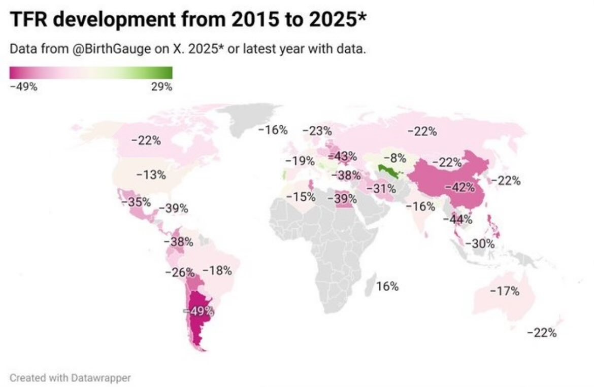 aetchebarne's tweet photo. Argentina registra hoy la mayor caída mundial en la tasa de fertilidad!!!
La recesión sostenida desde 2011 deterioró las expectativas de los jóvenes —muchos emigraron y otros perdieron la esperanza—, lo que inevitablemente afecta la natalidad.
Pero también hay un factor cultural: esta mañana, al ingresar a la universidad, vi frases escritas en los escalones como “Tocate” o “Tocate para que no te toquen”. Ese es el mensaje que muchos jóvenes vienen recibiendo desde la escuela primaria.
El sistema educativo, en lugar de promover conocimiento, responsabilidad y sentido de trascendencia, ha sido colonizado por una pedagogía de adoctrinamiento woke emocional que desalienta la familia, diluye valores y reemplaza la verdad por la posverdad.