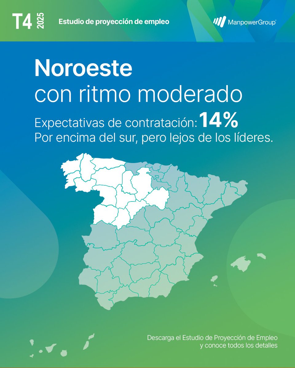 ManpowerGroupES's tweet image. Galicia, Asturias y Castilla y León registran un 14% de expectativas de contratación para el T4 2025, mejorando respecto al Sur, aunque lejos de las regiones líderes. #mercadolaboral #empleo #talento Más info en: hubs.la/Q03Jmzt20