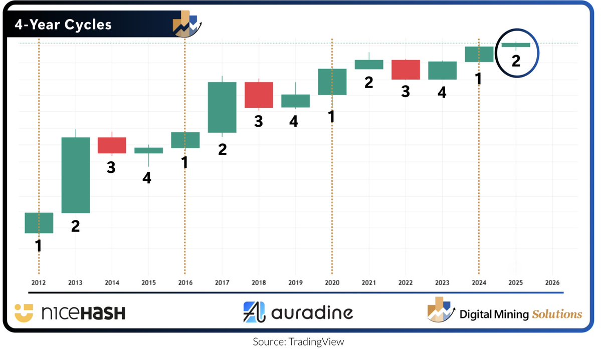 DigMinSolutions's tweet image. 4 Year Cycle:
Yr 1: Subsidy falls, new supply tightens & a bull market begins.
Yr 2: Parabolic rallies dominate, culminating in euphoric blow-off tops.
Yr 3: Brutal bear market flushes out excess speculation.
Yr 4: Accumulation &gradual recovery set the stage for the next halving