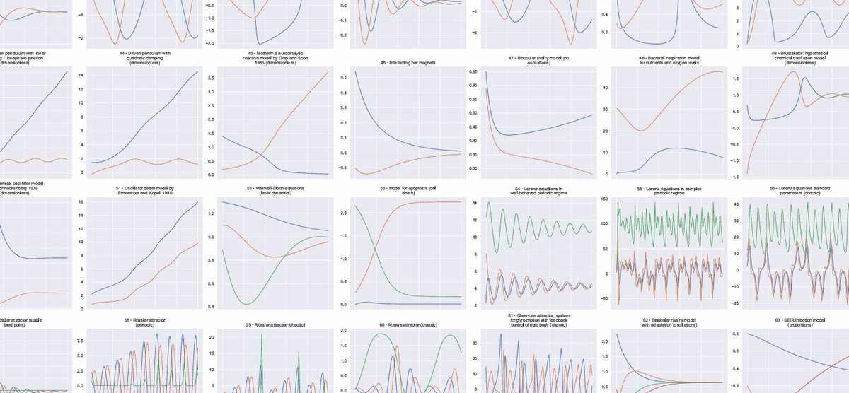 ODEBench is an excellent benchmark for system identification, but the original code is a bit hard to find.

I decided to move it to a stand-alone repository inside the GPBench community, with a few minor tweaks for usability, to improve reproducibility: github.com/GPBench/ODEBen…