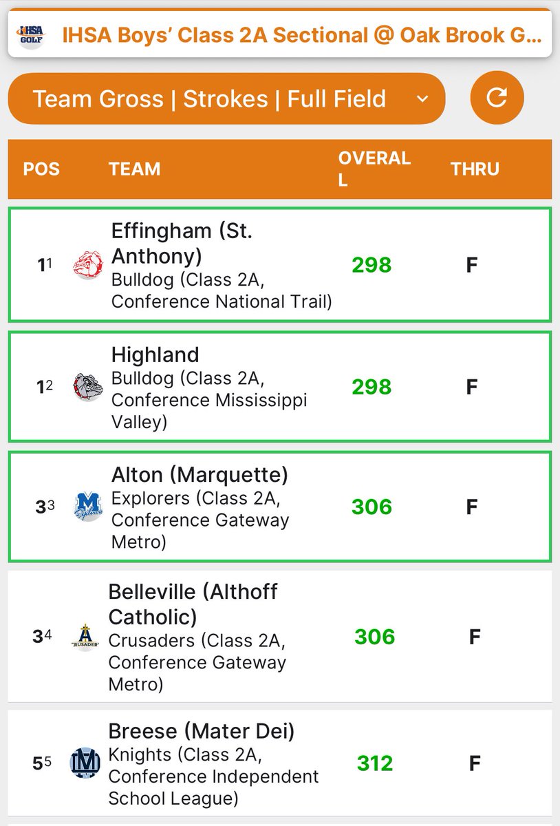 Knights came up a little short at the Highland Sectional finishing 7 strokes behind with a team total of 312.  Knights were led by Owen Musenbrock and Bryce Toennies with 74s who advanced to the State Finals at Weibring course in Bloomington as individuals.