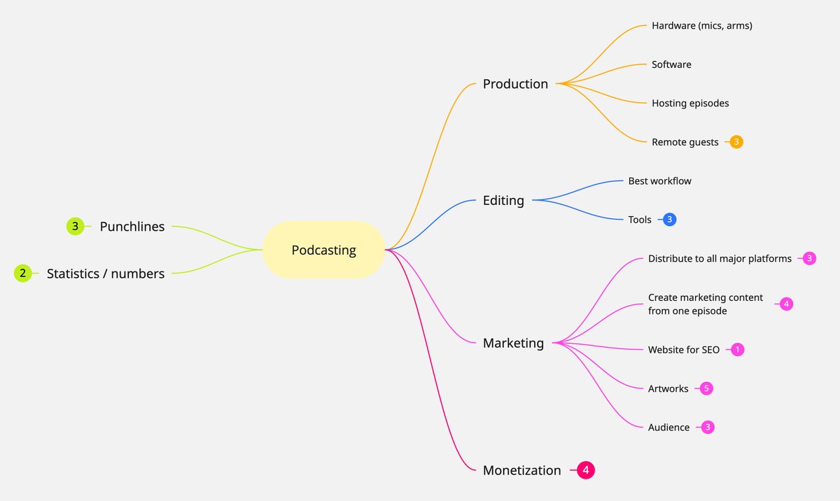 J'ai poncé Reddit pour lister les besoins des podcasters pour avoir une vue d'ensemble de l'industrie.

J'ai lu les 20/30 premiers "Top posts" sur 1 an, 1 mois et 1 semaine sur /r/podcasting et listé les noms des outils mentionés.

La carte et toutes mes notes ci-dessous 👇

Sur