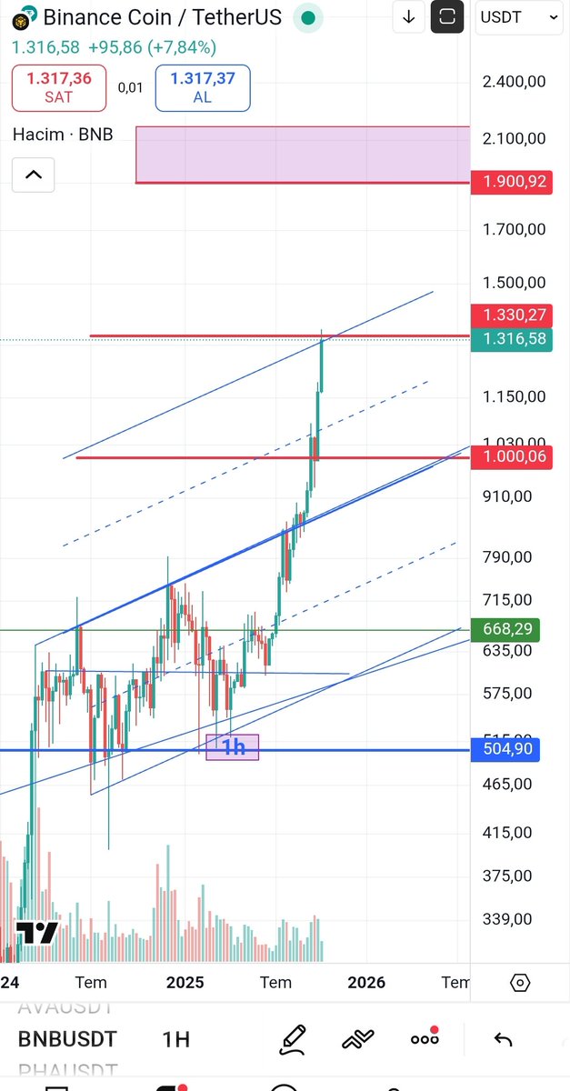 $bnb müthişsin🔥İkinci hedefimiz de nokta atışı. Dileyen kademeli kar alır. Burdan 3 te 1 oranında verip düzeltme yaptığında tekrar alacağım. 
 #bnb #Binance #btc $btc #bitcoin #crypto #Ethereum #eth $eth #link #Altcoins #solana #xrp #shib #doge #ada #pepe $sol $op #BNBChain