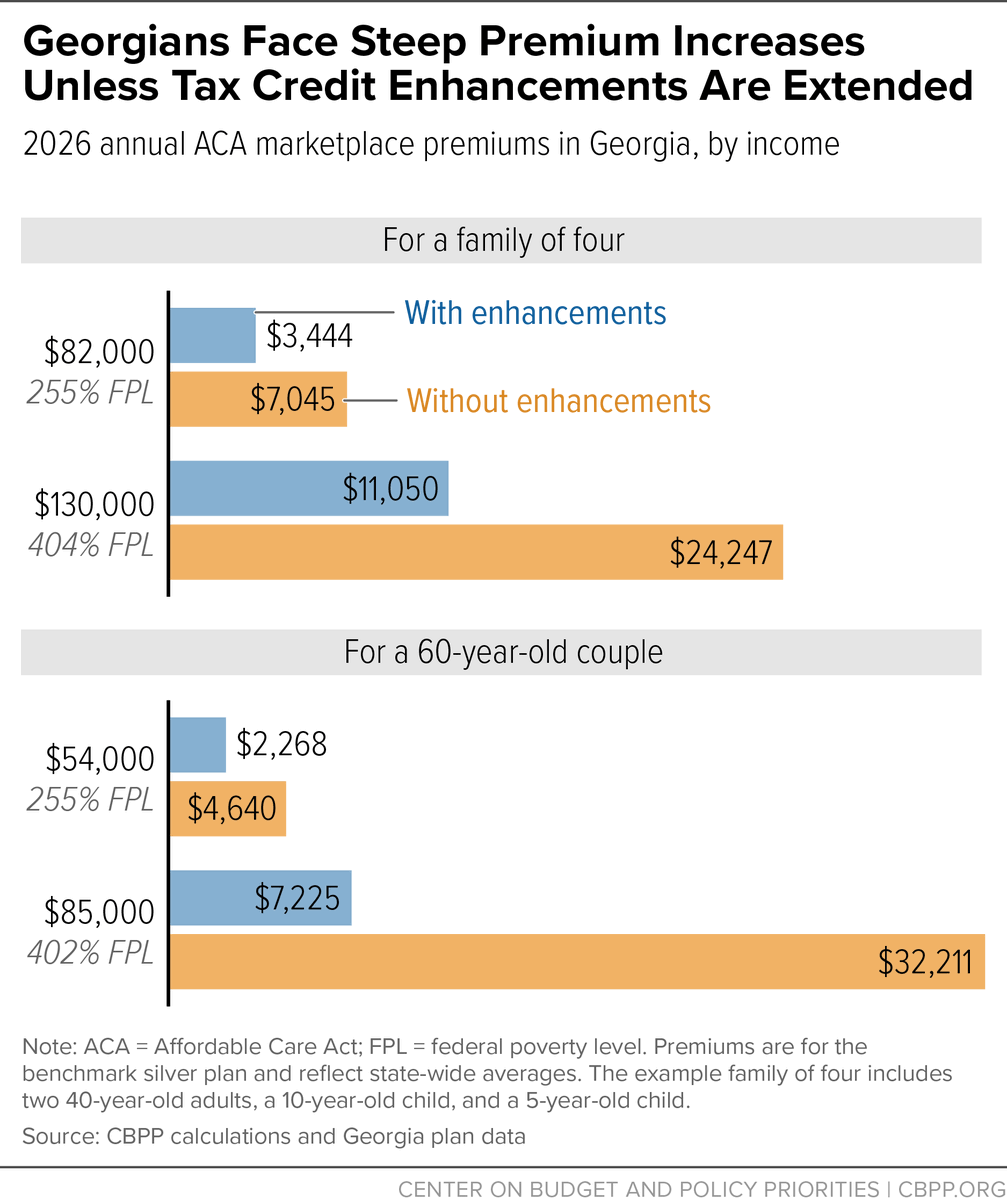 Georgia’s 2026 ACA marketplace window shopping began October 1, meaning people are already seeing next year’s premiums spike because of expiring tax credit enhancements. A typical 60-year-old couple making $85,000 in Georgia will face a $24,900 increase in annual premiums. (1/4)