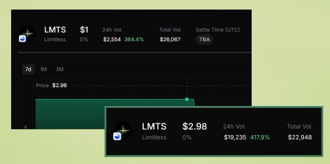 PowderWeb3's tweet image. Shift gears it’s @trylimitless time. 

No threads. No overthinking.
Just move early, stay sharp, and watch what happens next.
Some plays are explained.
Others are felt.

This one? Pure instinct.
 
glimitless 💙