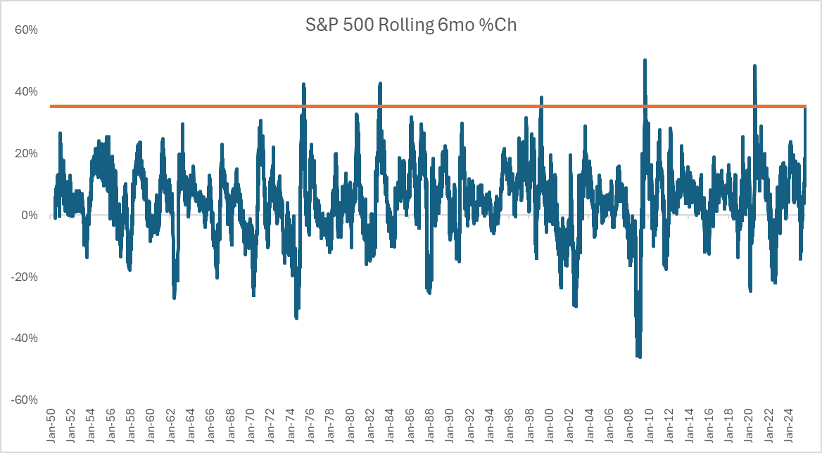Overall, the sixth-best 6-mo performance for the S&amp;P 500 since 1950.