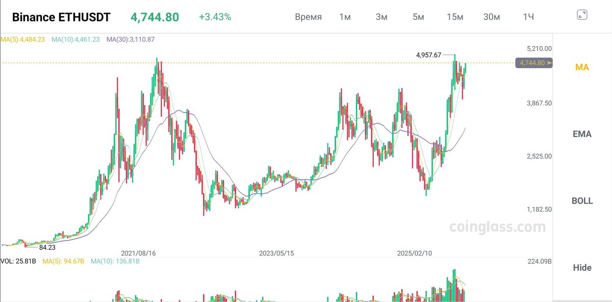 Shutistos's tweet photo. ETH has formed a double top. This is the second time in Ethereum's history that the price has approached this level. The level is very strong, and a correction is possible☝
#ETH #Ethereum #ETHUSDT https://t.co/rE0SgPANTL