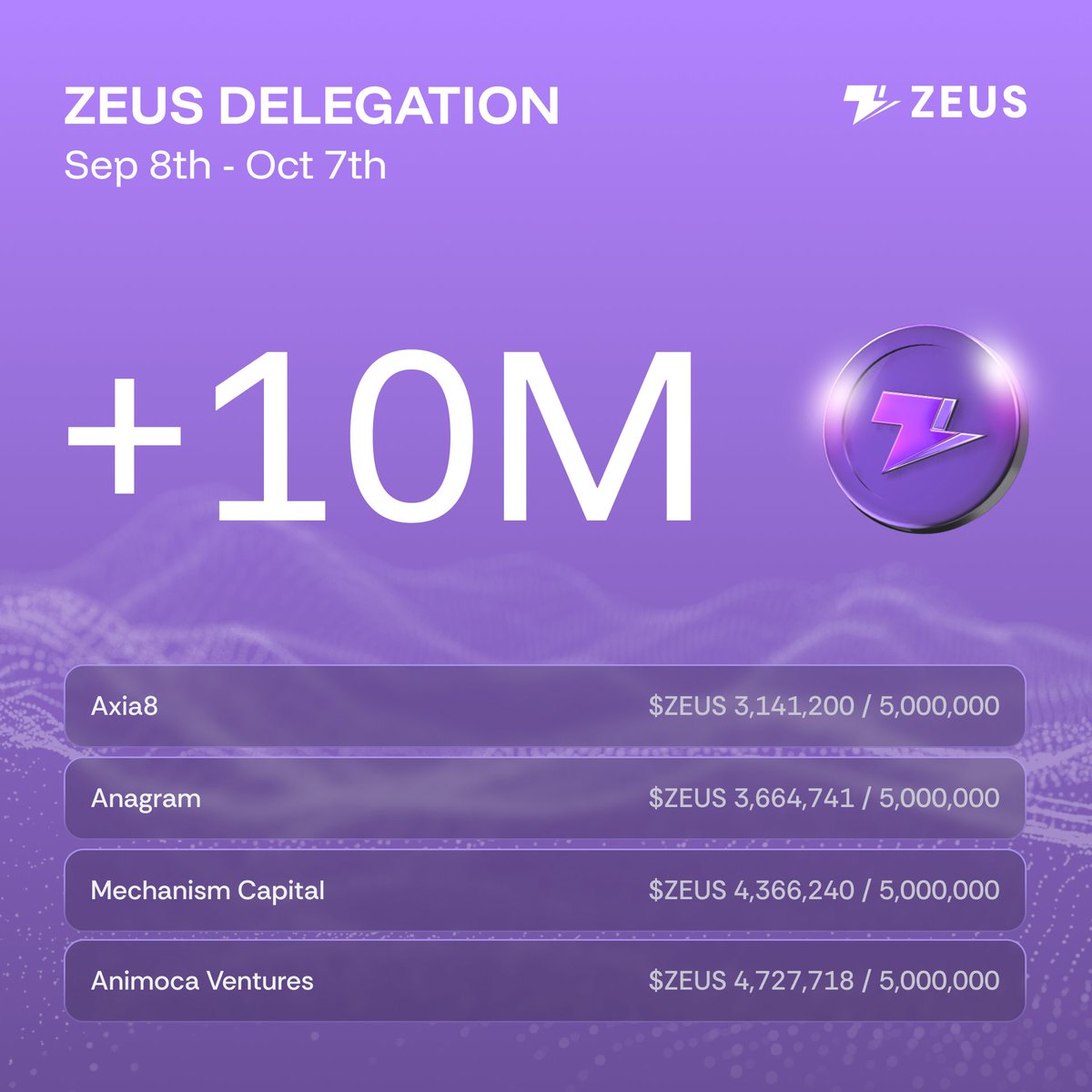 Zeus Network 🟧⛈️🟣 (EPOCH 5) (@zeusnetworkhq) on Twitter photo Delegation check-in: 72.67% of the 15M $ZEUS cap is filled!
<a href="/AnimocaVentures/">Animoca Ventures</a> <a href="/MechanismCap/">Mechanism Capital</a> are nearly at capacity - once it’s full, it’s closed.
Delegation = yield + securing Bitcoin’s flows across Solana.
Here’s why it matters ↓ Delegation check-in: 72.67% of the 15M $ZEUS cap is filled!
<a href="/AnimocaVentures/">Animoca Ventures</a> <a href="/MechanismCap/">Mechanism Capital</a> are nearly at capacity - once it’s full, it’s closed.
Delegation = yield + securing Bitcoin’s flows across Solana.
Here’s why it matters ↓