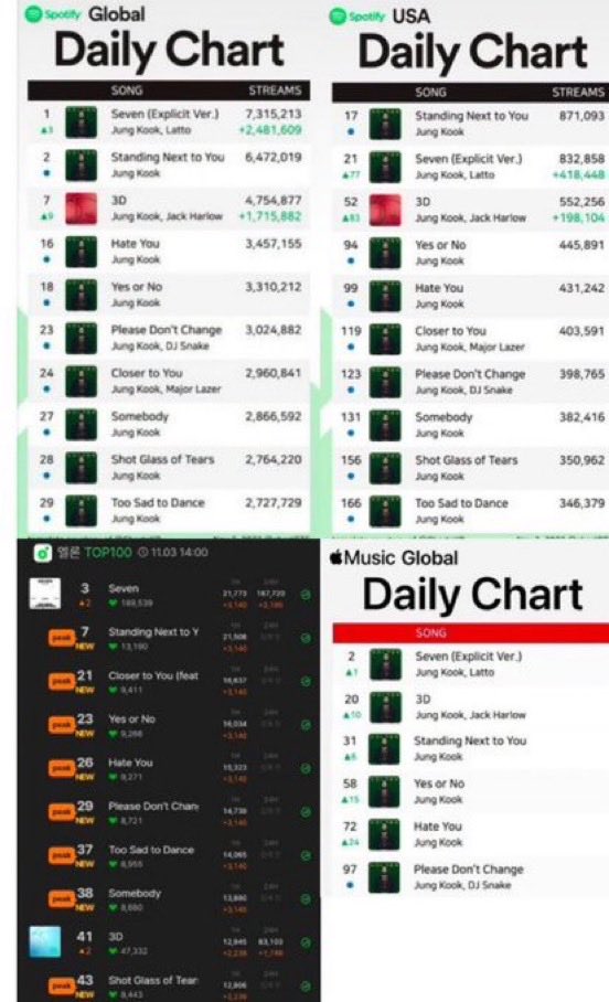 Jungkook dominates in all platforms, multiple songs even b-sides charted simultaneously. See when your IMPACT is organic &amp; you’te truly the BIGGEST ASIAN SOLOIST👏