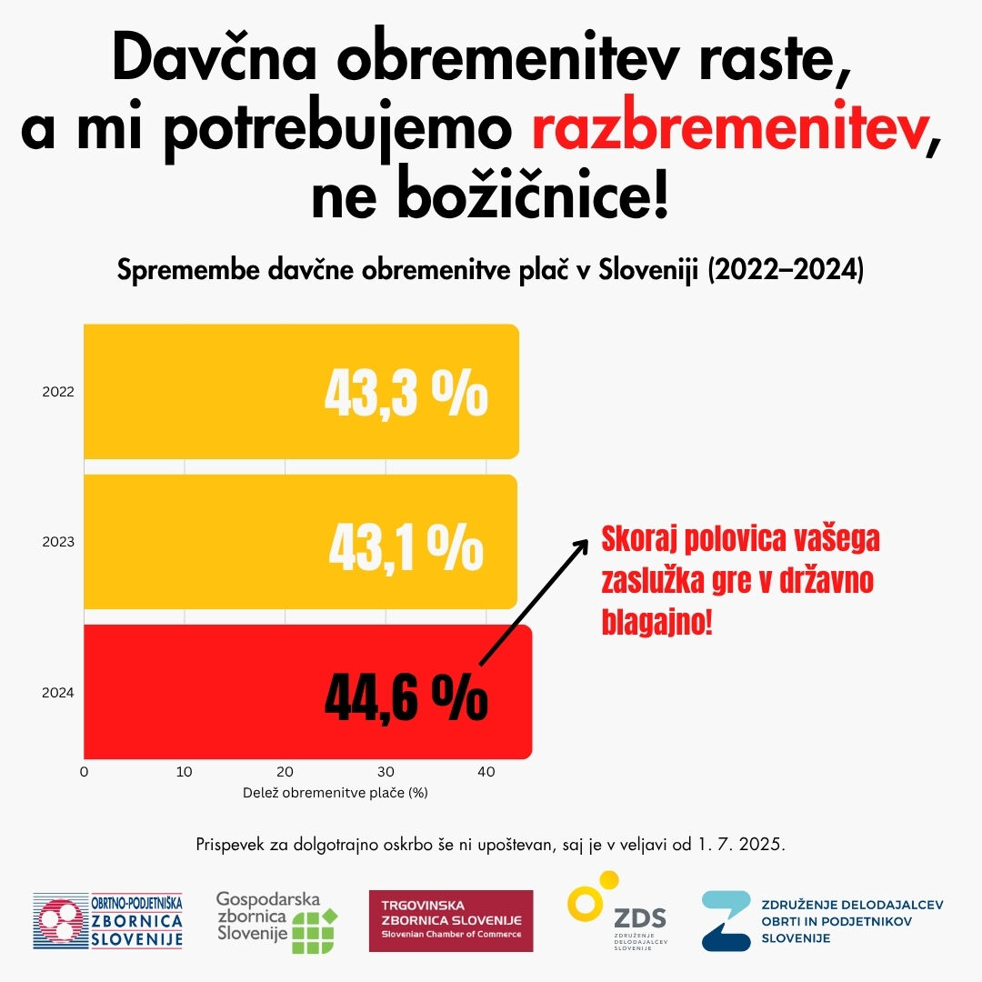 [BOŽIČNICA] Davčna obremenitev raste, a mi potrebujemo razbremenitev, ne božičnice!
🤔 Namesto da se osredotočimo na kratkoročne rešitve (obvezna božičnica), bi bilo bolje dolgoročno znižati obremenitve plač. To bi prineslo več denarja v žepe vseh zaposlenih.