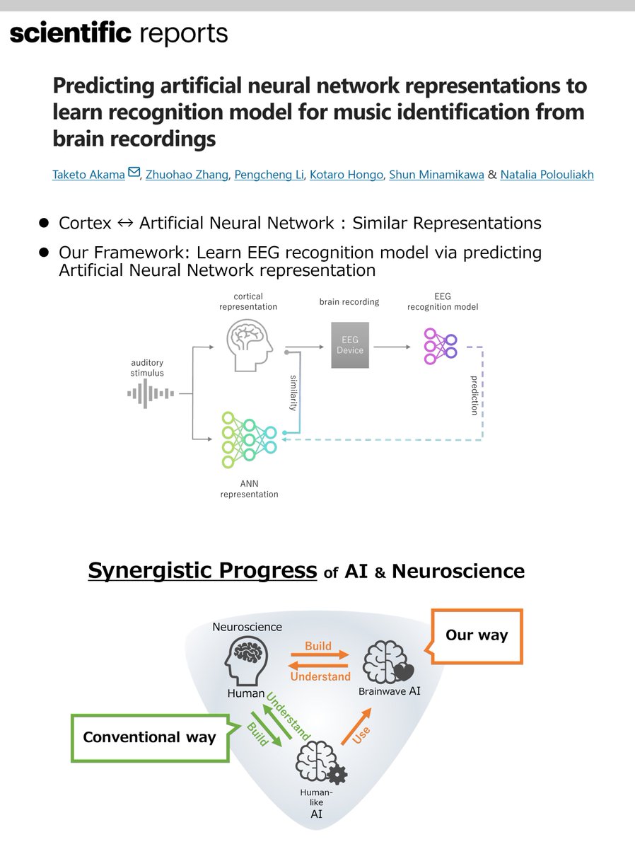tuktoe's tweet image. 🎶🧠🤖  Brainwaves × AI × Music 🚀
Thrilled to share our publication in Scientific Reports!
📰 Featured in Yomiuri Newspaper (Sept 4 evening edition).  
🔗nature.com/articles/s4159…
We propose a conceptual framework that leverages the similarity between the brain’s and deep learning…