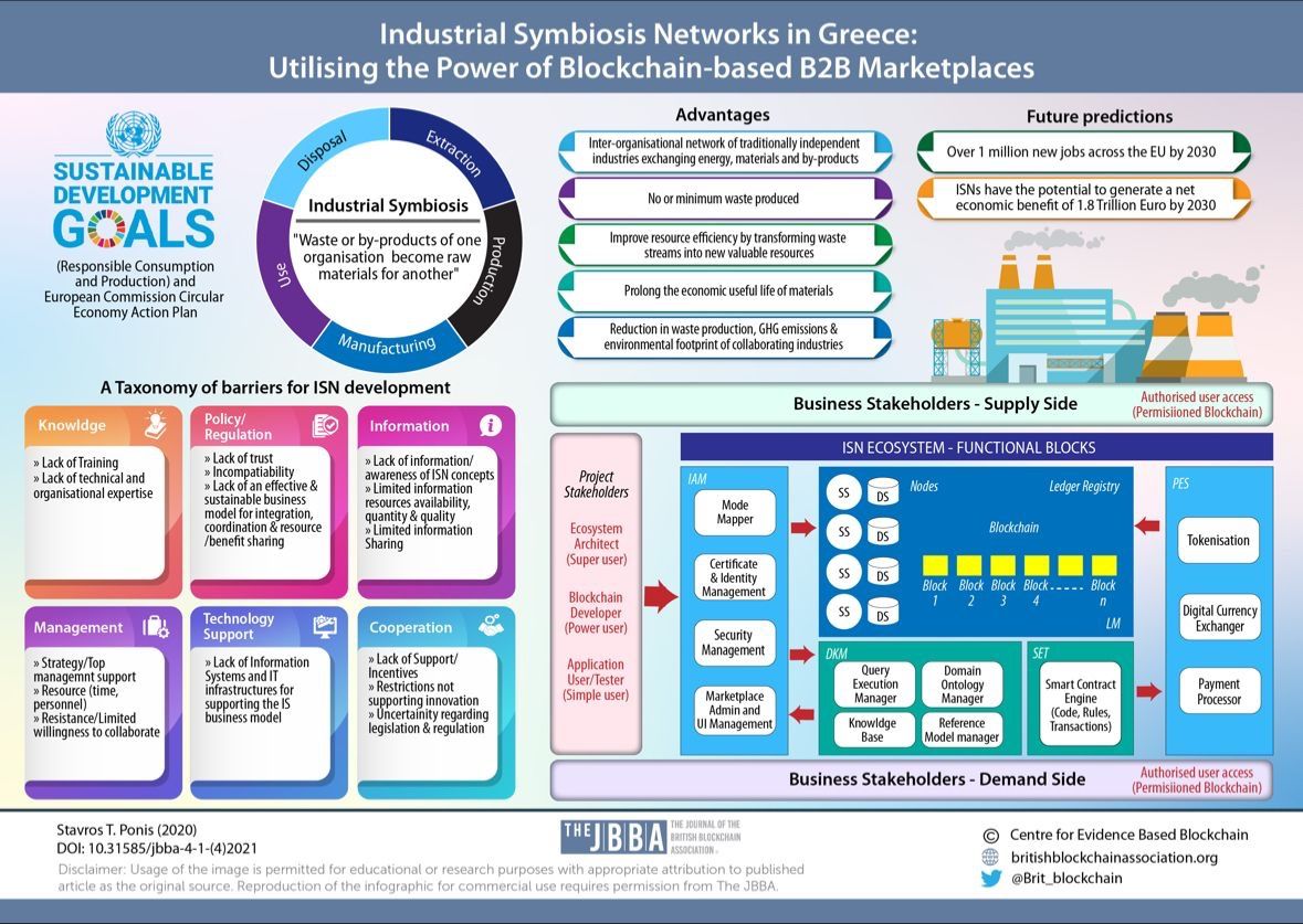 Brit_blockchain's tweet image. 📍UK saves over £1.2 billion, generate another £1 billion in sales, and saves 39 million tonnes of CO2 via National Industrial Symbiosis Programme (NISP)
UK has the world's first National Industrial Symbiosis Programme, operational since 2005:
ec.europa.eu/environment/pd…
➡️ Deploy…