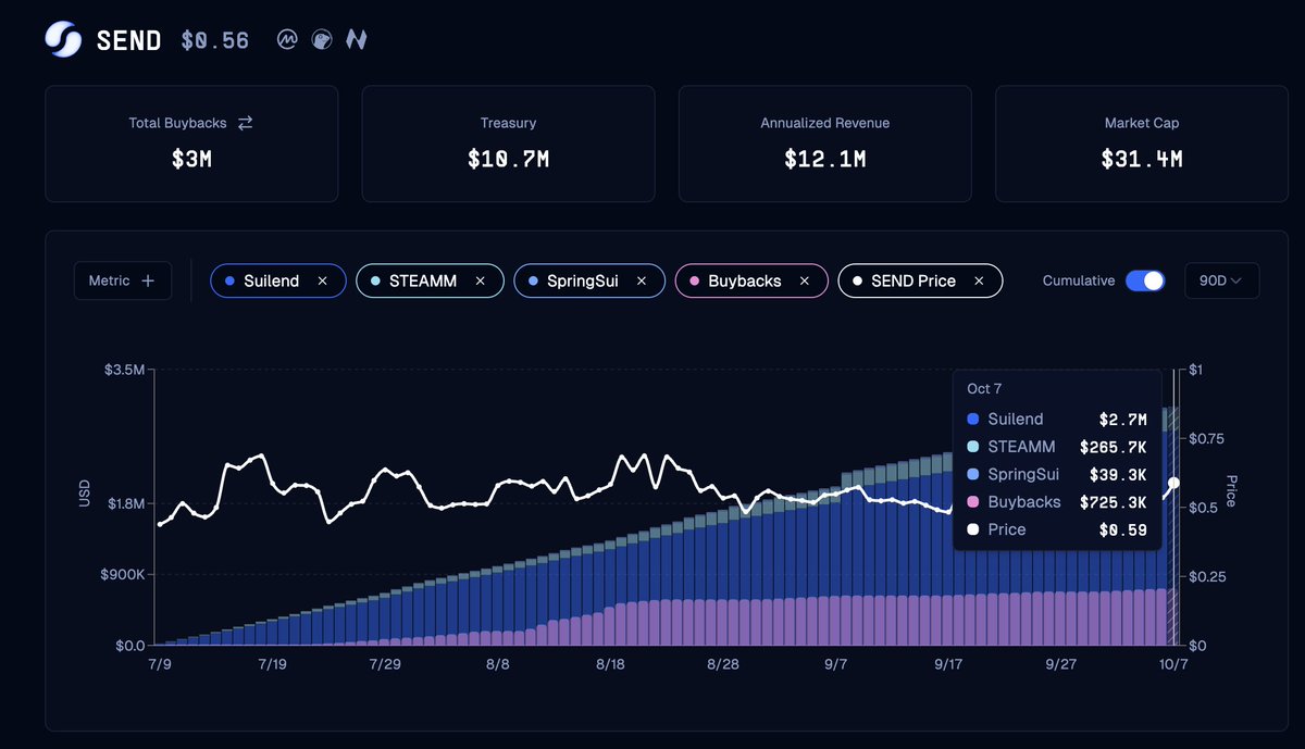 gidwell's tweet photo. > be SEND
> token of Sui's largest DeFi protocol
> $3M in total buybacks, most of any Sui project
> $2.9M revenue in the last 3 months
> $717k in buybacks in the last 3 months
> correlates to 24% of revenue spent on buybacks
> SEND is the ultimate stablecoin

amazing tech! https://t.co/zdz3mePppa