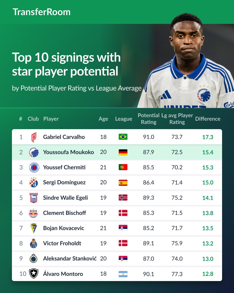 When you sign a player who has the potential to reach high the top.

Here's the 10 summer signings with the biggest difference between their TransferRoom Potential Rating and their new league's average Player Rating.

Led by Al-Qadsiah's Gabriel Carvalho and FC Copenhagen's