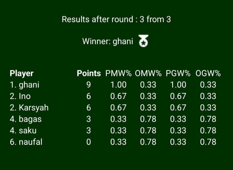 Temanya masih kehilangan Arah.

Report Weekly Gerbera Corner :
Deck : Megi &amp; Duke X
Rank : Second 2nd

R1 : Mastemon ❌
R2 : Bye ✅
R3 : Blackwargreymon ✅

#デジモン #デジカ #デジモンカードゲーム #デジモンカード #Digimon #Digimonmeta #dtcg 
#digimoncardgame #DigimonTCGIndonesia