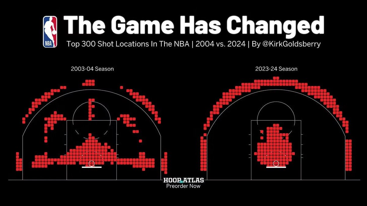 Still thinking about this chart, wherein NBA is most concerned w/optimizing shots - at cost of entertaining gameplay - and since doing this viewership is down significantly. Is what happens when you let spreadsheet-brained NPCs run everything -music, movies etc all made boring