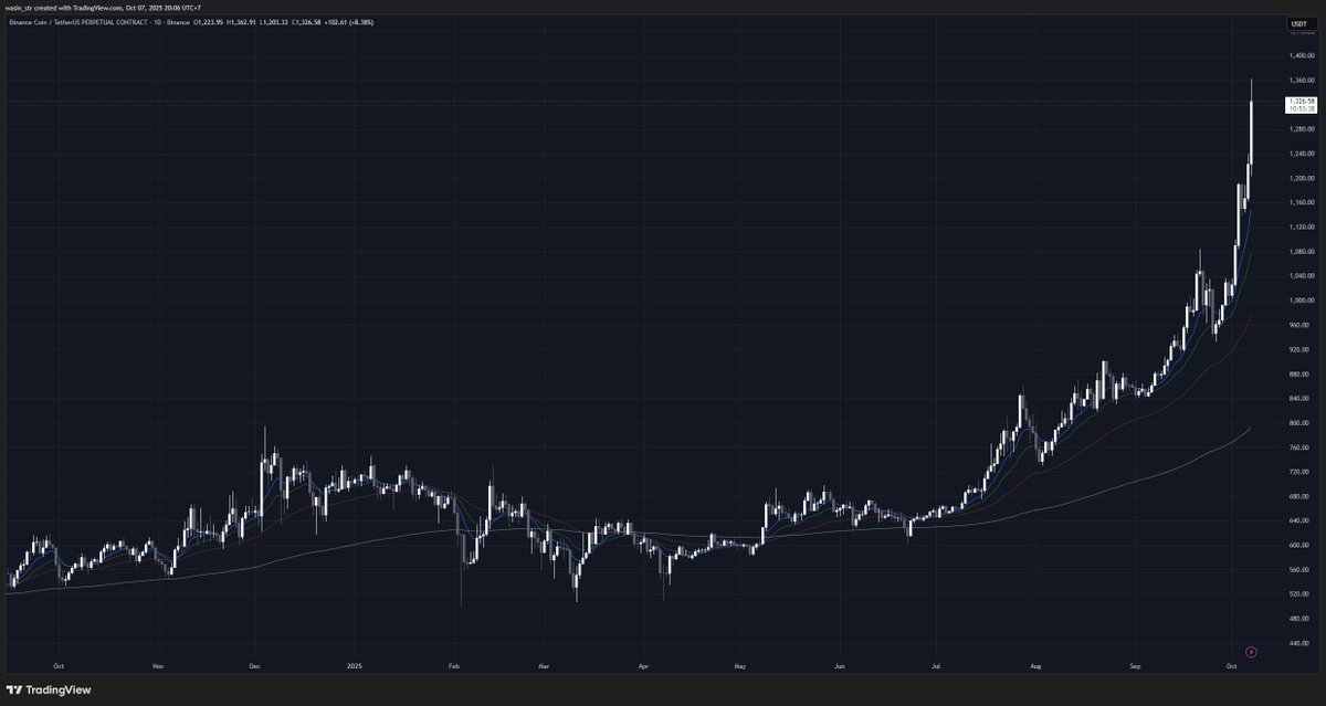 $BNB EMA10
