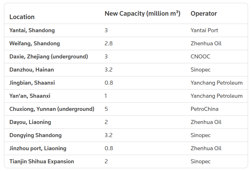 11 sites, ~170 MMbbl of new Chinese strategic crude storage capacity.

Note that most of these are technically considered "commercial reserves", but c'mon—we know.