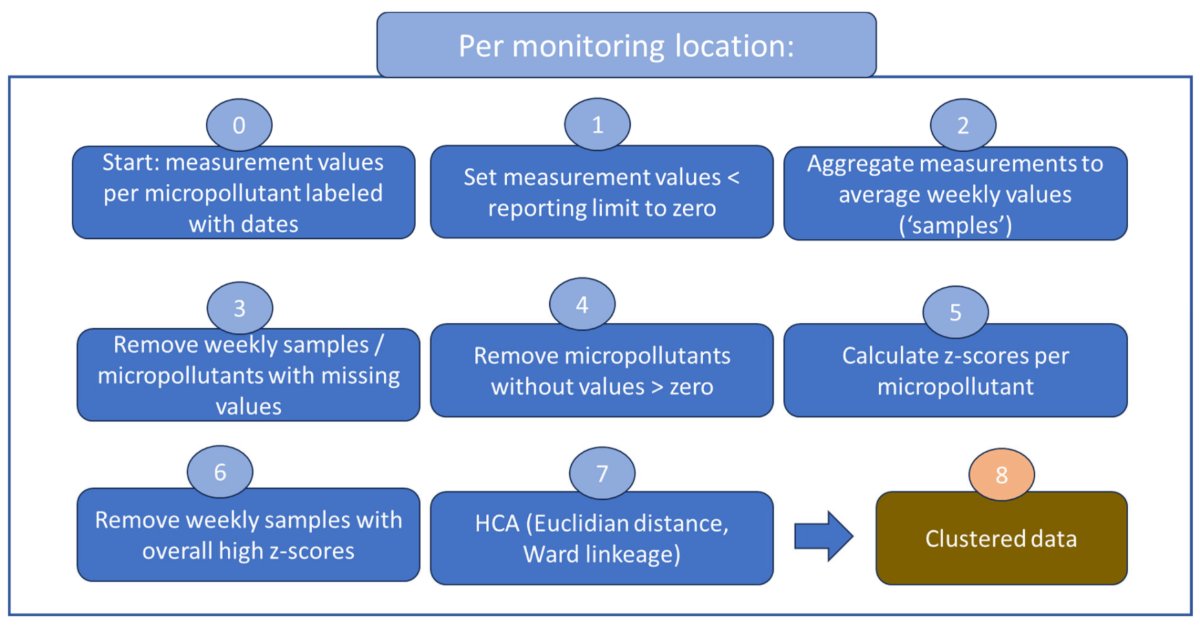 #OpenAccess 
📖 "Linking Clusters of Micropollutants in Surface Water to Emission Sources, Environmental Conditions, and Substance Properties" 
 
👉brnw.ch/21wWpMX
#pollution #clustering #surface_water #water_quality #chemicals