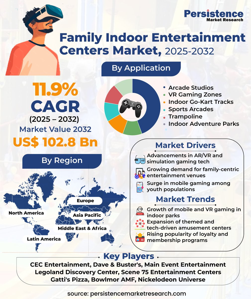 The global #FamilyIndoorEntertainmentCenters market is set to hit US$102.8 Bn by 2032! 🎢 Driven by mobile gaming trends &amp; innovative indoor amusement parks, fun for all ages is booming. 
persistencemarketresearch.com/market-researc…

#IndoorAmusement #Edutainment #VRGaming #MarketTrends