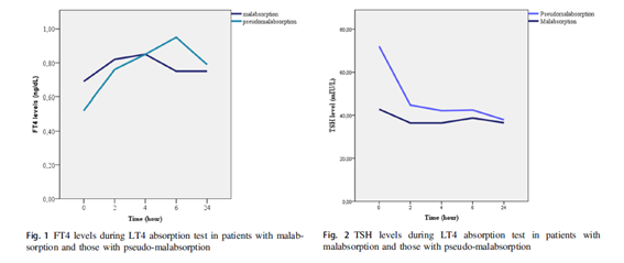 🦋Levothyroxine absorption test in patients with refractory hypothyroidism: how to interpret patient’s response to the test?

👉La tasa de aumento de T4L pareció ser más eficaz que la tasa de absorción de T4L, el cociente de T4L y el incremento de T4L para diferenciar la