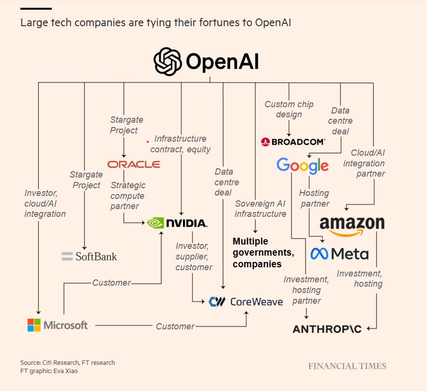 Dünyada bütün yollar bir şirkete çıkıyor: Open AI. 

OpenAI, bu yıl tam 1 trilyon dolarlık anlaşma imzaladı. 

Anlaşmalar, OpenAI'ye önümüzdeki 10 yıl boyunca kabaca 20 nükleer reaktörden gelen güce eşdeğer olan 20 gigawatt'tan fazla bilgi işlem kapasitesine erişim sağlayacak.