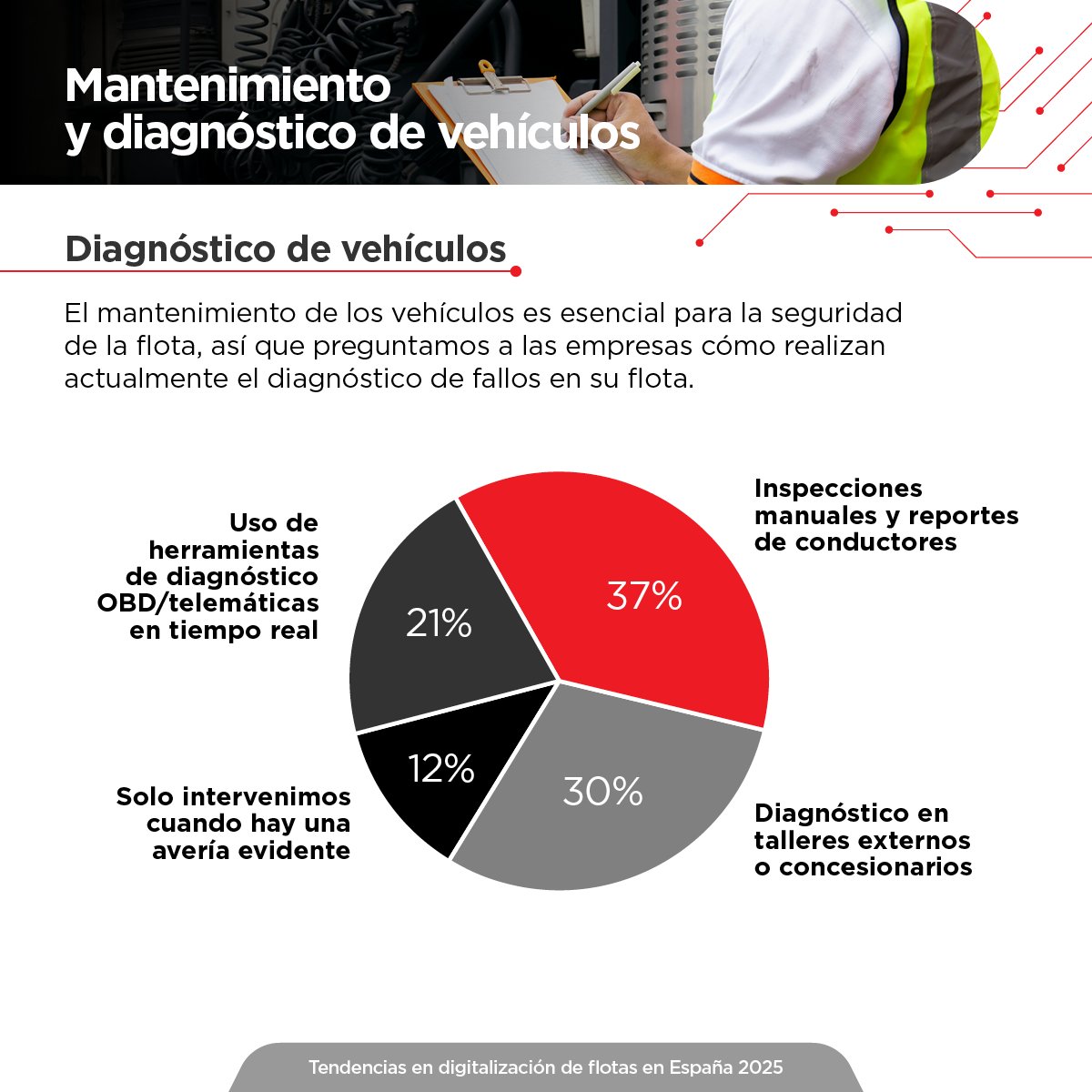 El mantenimiento de las #flotas en España aún depende en gran medida de métodos manuales. Eso es lo que se desprende del último informe de Webfleet, que puedes descargar gratis en: loom.ly/wJXPlaw