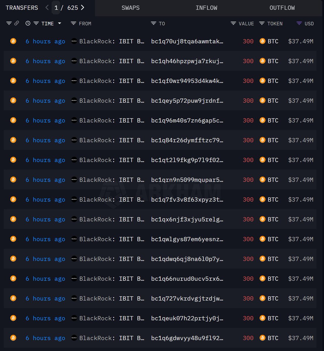 BlackRock "dumping" $962M $BTC at ATH?

Nah, that's just routine transfers to Coinbase for liquidity management. Meanwhile, $IBIT raked in ~$970M inflows yesterday amid $1.2B across BTC ETFs.

Institutions are finally HODLing like us OGs, buying highs, ignoring noise.