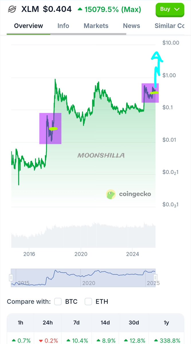moonshilla's tweet image. $XLM is foookn ready 🫡

are u with me..?