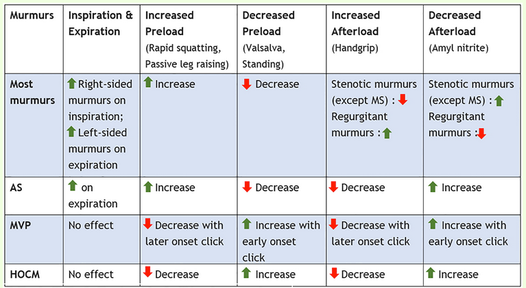 USMLEStepStudy's tweet image. • HCM murmur: Louder (standing/Valsalva,↓preload), softer (squatting/handgrip,↑preload/afterload)
• MR: Louder (squatting/handgrip,↑preload/afterload), softer (standing/Valsalva,↓preload)
• AS: Louder (squatting,↑preload/afterload), softer (standing/Valsalva, ↓preload)