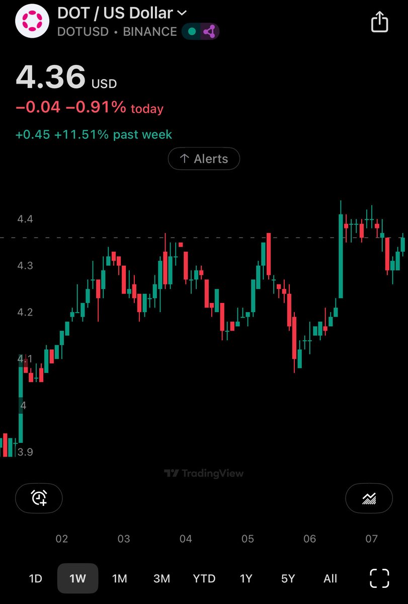 You are not bullish enough!
$DOT