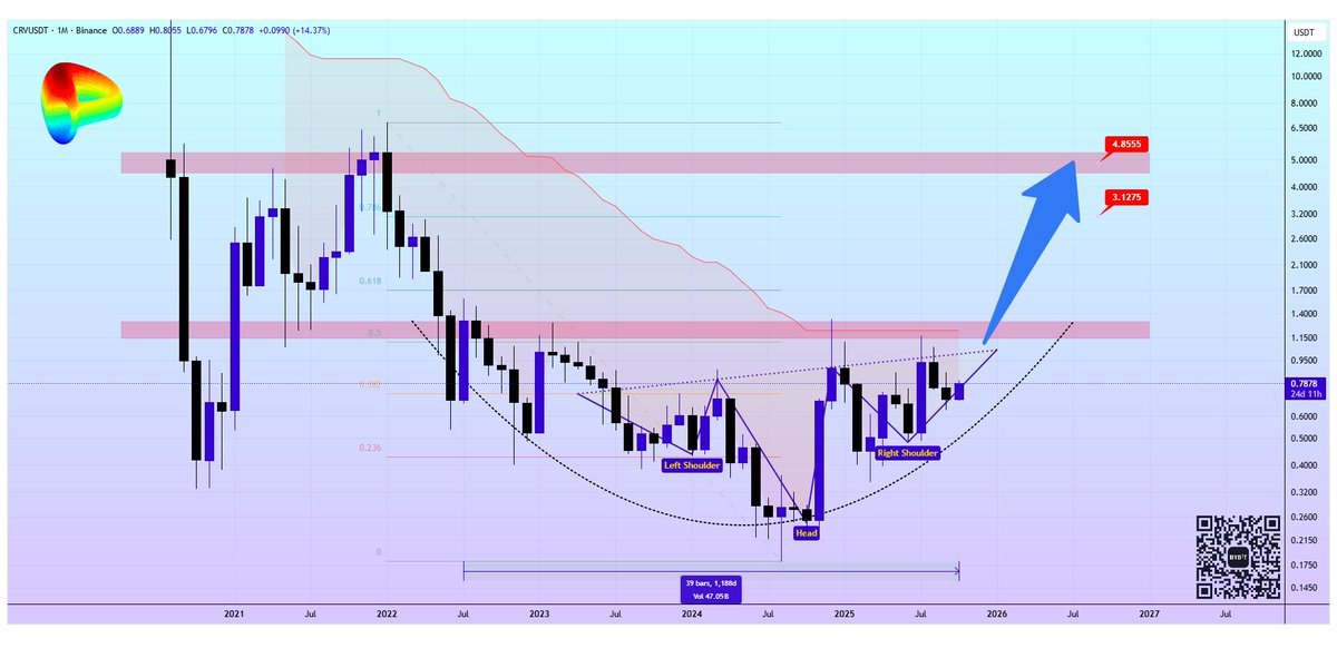 cryptclay's tweet image. #CRV is ready to break its bearish trend😳
✅1188 Days of Accumulating below the Key Zone
✅iH&S formation inside of Rounding Bottom
Breakout will bring us to the Major Resistance Zone✈️
🎯1 Target: 3.1275$
🎯2 Target: 4.8555$
$CRV