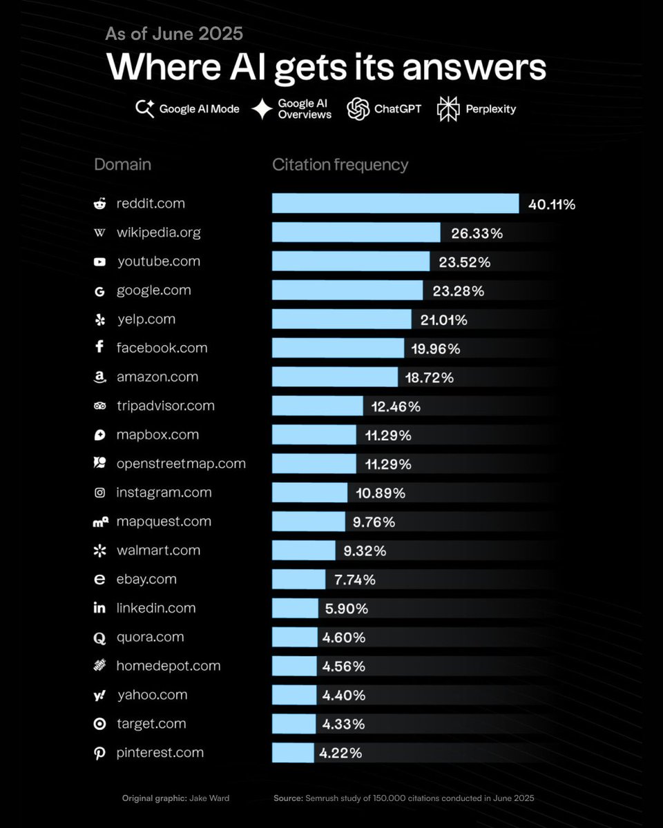 NicooSvane's tweet image. The reason Google&apos;s recent change is massive, is it just made the majority of Reddit’s search results
more invisible to LLMs.

Since Reddit was #1 cited source (as of June 2025 — maybe still is), that’s a massive shift in SEO/AEO.