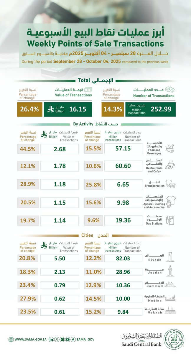 Infographic titled Weekly Points of Sale Transactions in Arabic and English, displaying data for the week of September 20-26, 2025, with sections for total transactions showing 26.4% activity and 252.99 million, and activity levels with bars for 44% client, 26% total, 16% value, and 14% transactions, including weekly breakdowns in percentages like 28% for one period and charts for client and total categories with values such as 20.1% and 23%, featuring the SAMA logo and website at the bottom.