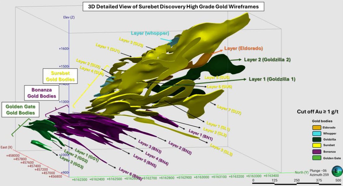 GoliathResource's tweet image. Our Expanding High-Grade Discovery ✨
This image from our Sept. 22 news release shows the layered #gold bodies at Surebet:
🔸 Eldorado 🔸 Surebet
🔸 Whopper 🔸 Bonanza
🔸 Goldzilla 🔸 Golden Gate
Click to access a 3D view of the high-grade gold wireframes we have…