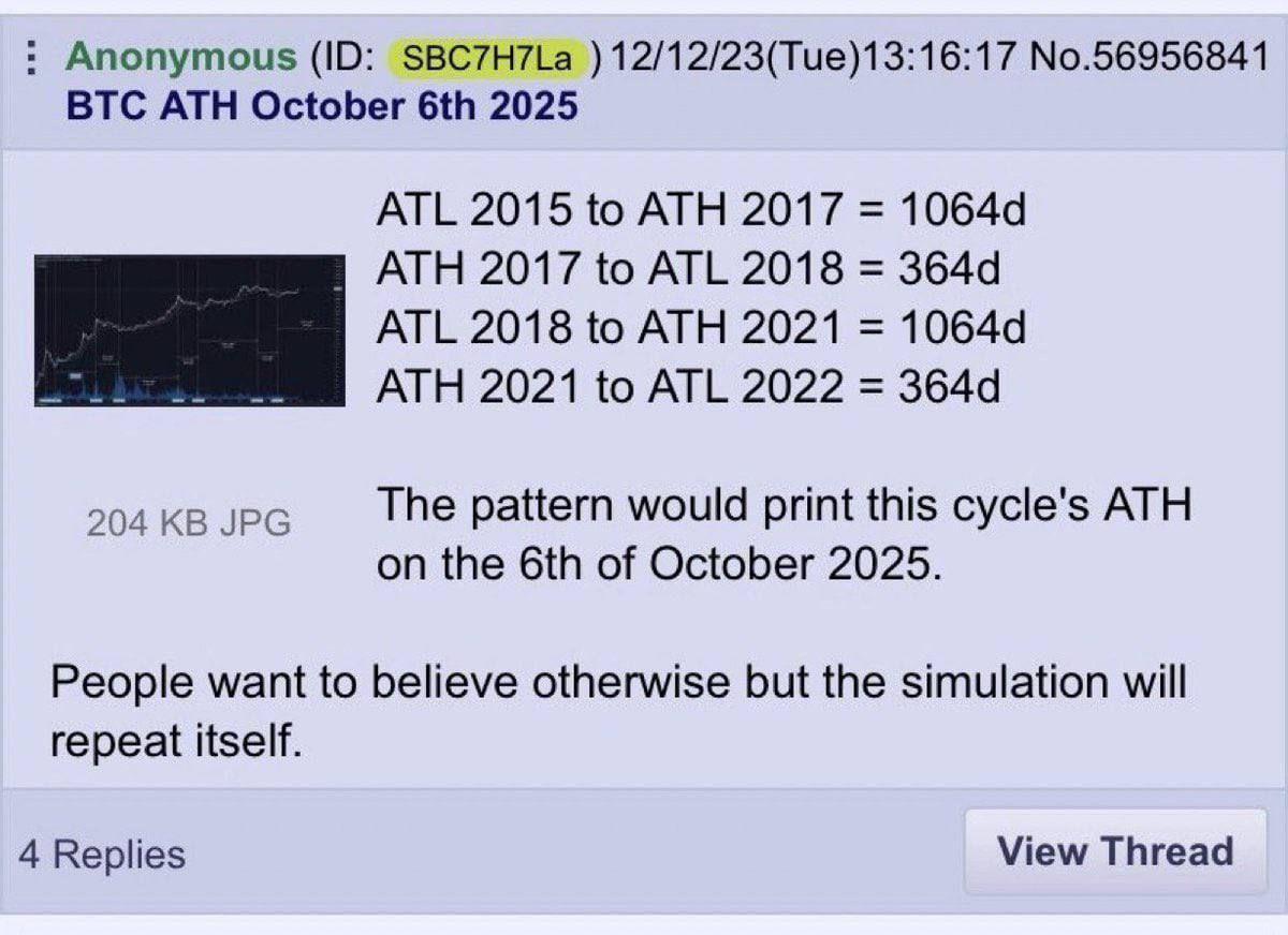 BTC In December 2023, an anonymous user predicted Bitcoin would hit an  all-time high cycle peak on October 6, 2025. Yesterday, Bitcoin hit an  all-time high on October 6, 2025. If the
