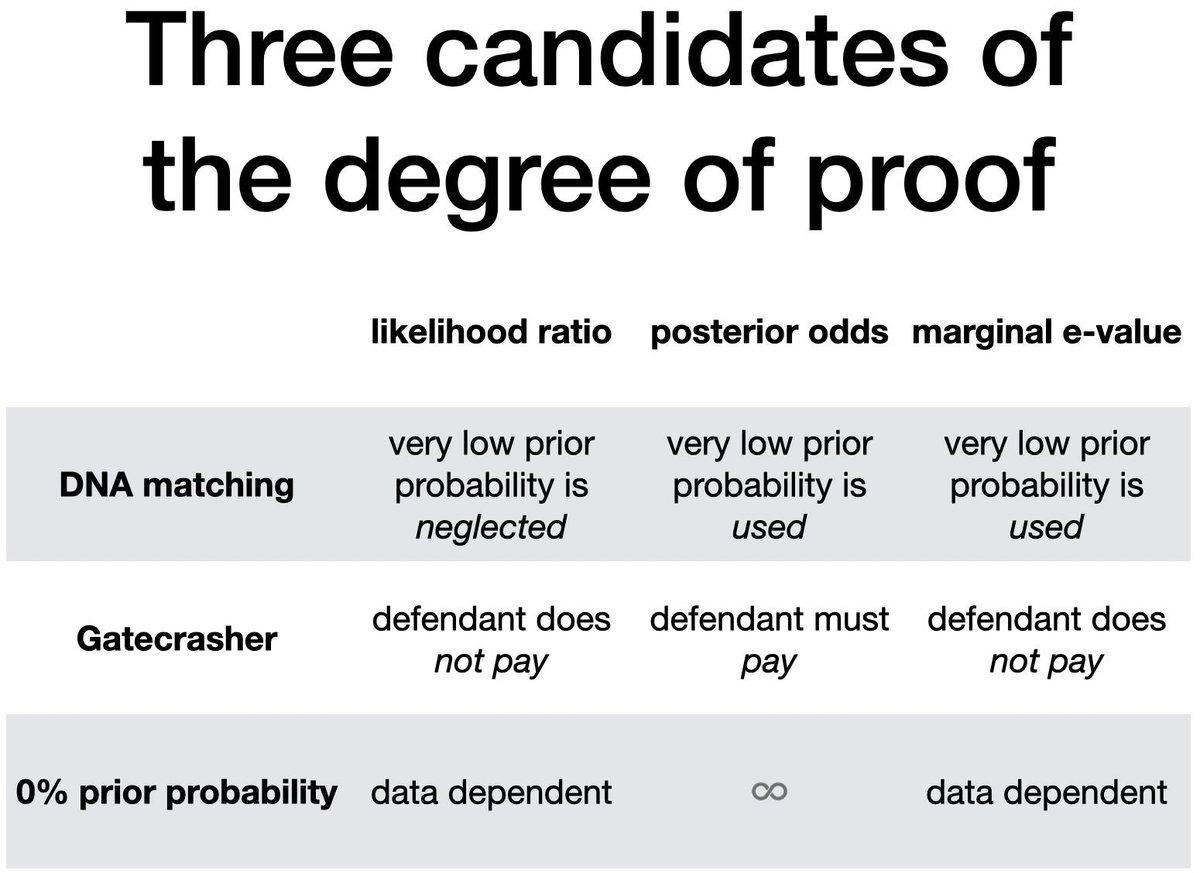 DavidRBickel's tweet photo. Bickel, D. R. (2025). The marginal e-value: Testing by betting given a prior probability of the null hypothesis. Zenodo. https://t.co/CIEYbHXhBa

Slides presented: https://t.co/t3bR1olZQj

Christian Robert's remarks on the talk &amp; summary of the workshop: https://t.co/uAxLsgkzdp https://t.co/1ehwNWJm9L