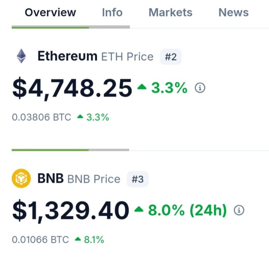 CryptoTeluguO's tweet photo. 😅At this speed, $BNB might hit $5,000 before $ETH https://t.co/gc1x8arvlJ
