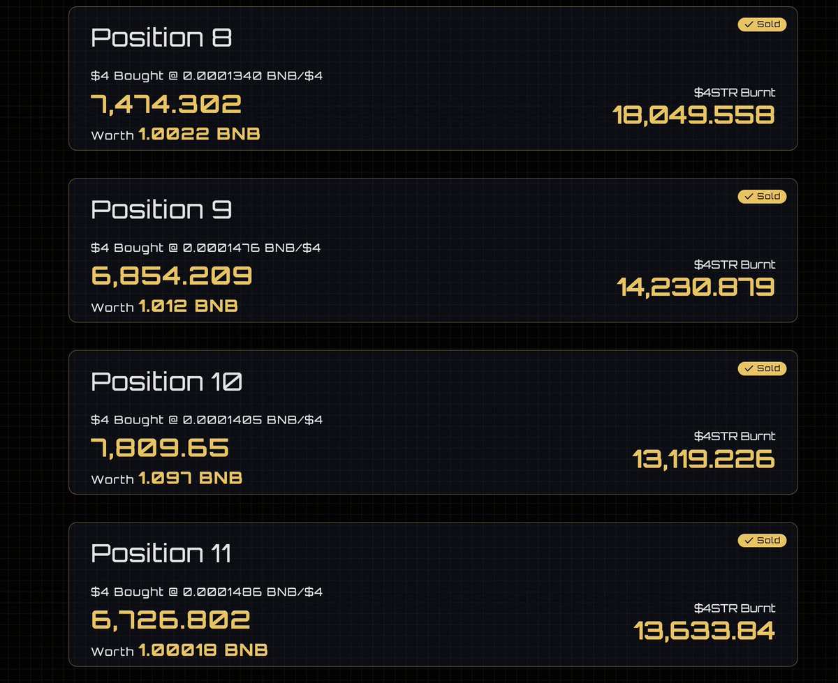 three more position closed as we hit the price target! Now a total of 5.9% of supply is burnt! #4STR

bscscan.com/token/0xc2aefb…