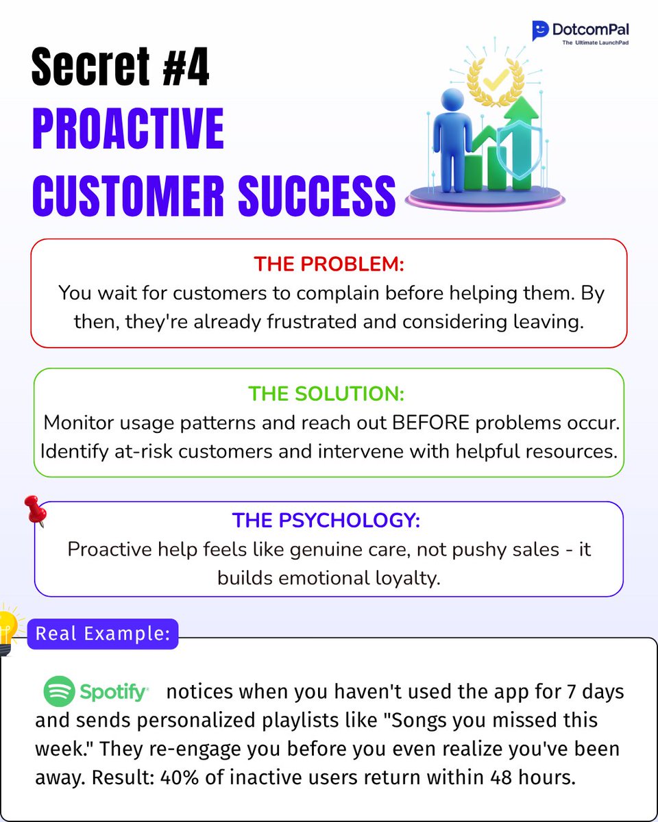 DotcomPal's tweet image. Secret #4: Proactive Customer Success🛡️
 Problem: Late help = lost users. Solution: AI spots issues early. Ex: Spotify re-engages 40% in 48hrs. Psychology: Care builds loyalty. Your save story? Drop it! #SaaSRetention #GoodTuesday